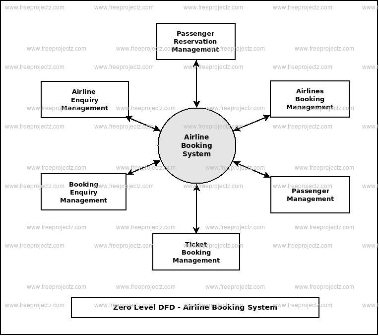 Flowchart Diagram Of Airline Reservation System Learn Diagram